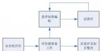 網(wǎng)絡(luò)通訊丨電力企業(yè)信息通信安全性 評價工作探索與實(shí)踐