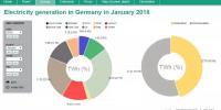 2018年德國(guó)1月份發(fā)電構(gòu)成：可再生能源發(fā)電達(dá)45.5% 煤電34.4% 核電13.4%