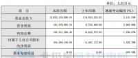 同比增長(zhǎng)1,328.70%！寧波東力2017年實(shí)現(xiàn)凈利潤(rùn)1.65億元