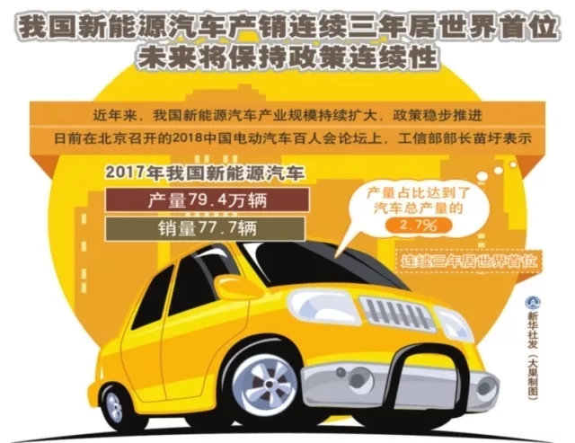 中國(guó)新能源汽車產(chǎn)銷 連續(xù)三年居世界首位