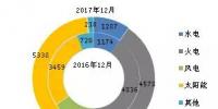 截至2017年底全國風(fēng)電、太陽能等新增裝機(jī)情況及各省對(duì)比