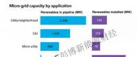 微電網(wǎng)市場(chǎng)現(xiàn)狀分析 全球80%的待建項(xiàng)目均位于中國