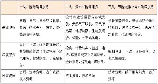 何為綜合能源服務(wù) 一個(gè)數(shù)萬(wàn)億的巨大市場(chǎng)