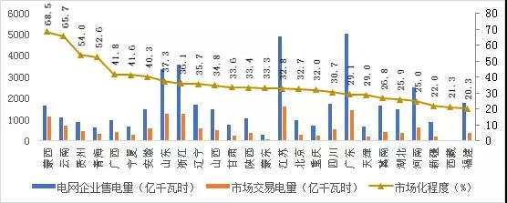 2017年哪些區(qū)域銷售電量市場化程度高？請看中電聯(lián)獨家分析