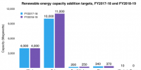 2018-2019財(cái)年印度將新增光伏裝機(jī)11GW 屋頂1GW、大型地面電站10GW