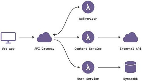深解無服務(wù)器架構(gòu)優(yōu)缺點(diǎn) 它真的是趨勢(shì)