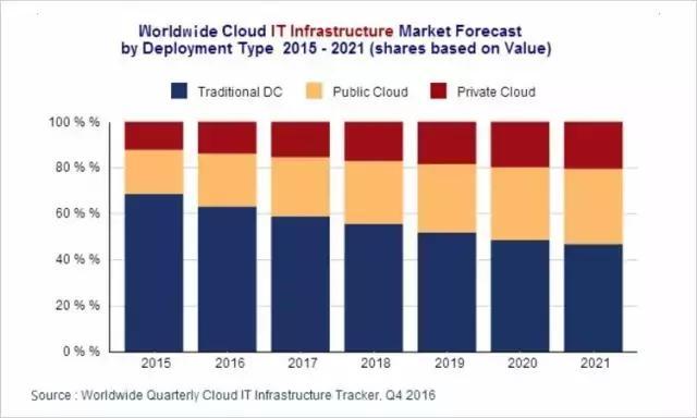 云計算系列之一：公有云是終極形態(tài)，未來將出現(xiàn)5-7家巨頭廠商