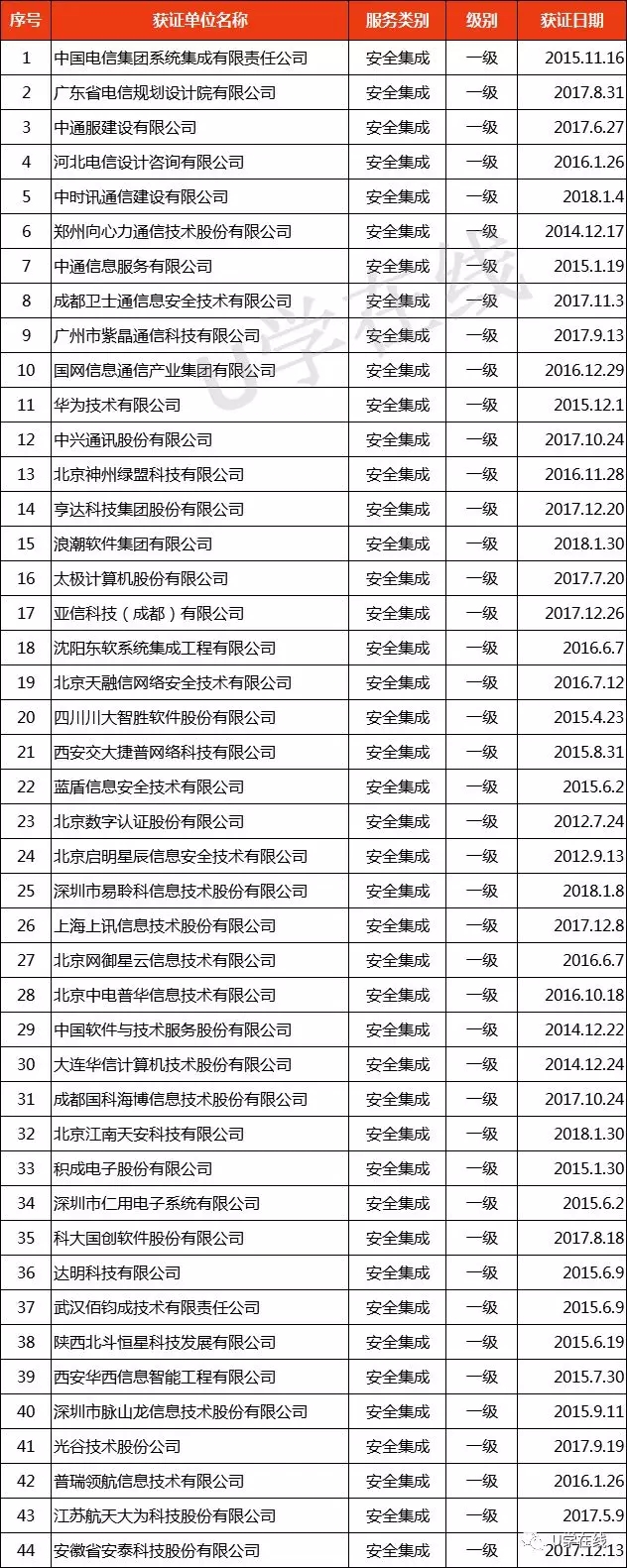 獲“信息系統(tǒng)安全集成服務(wù)資質(zhì)”通信企業(yè)名單發(fā)布！