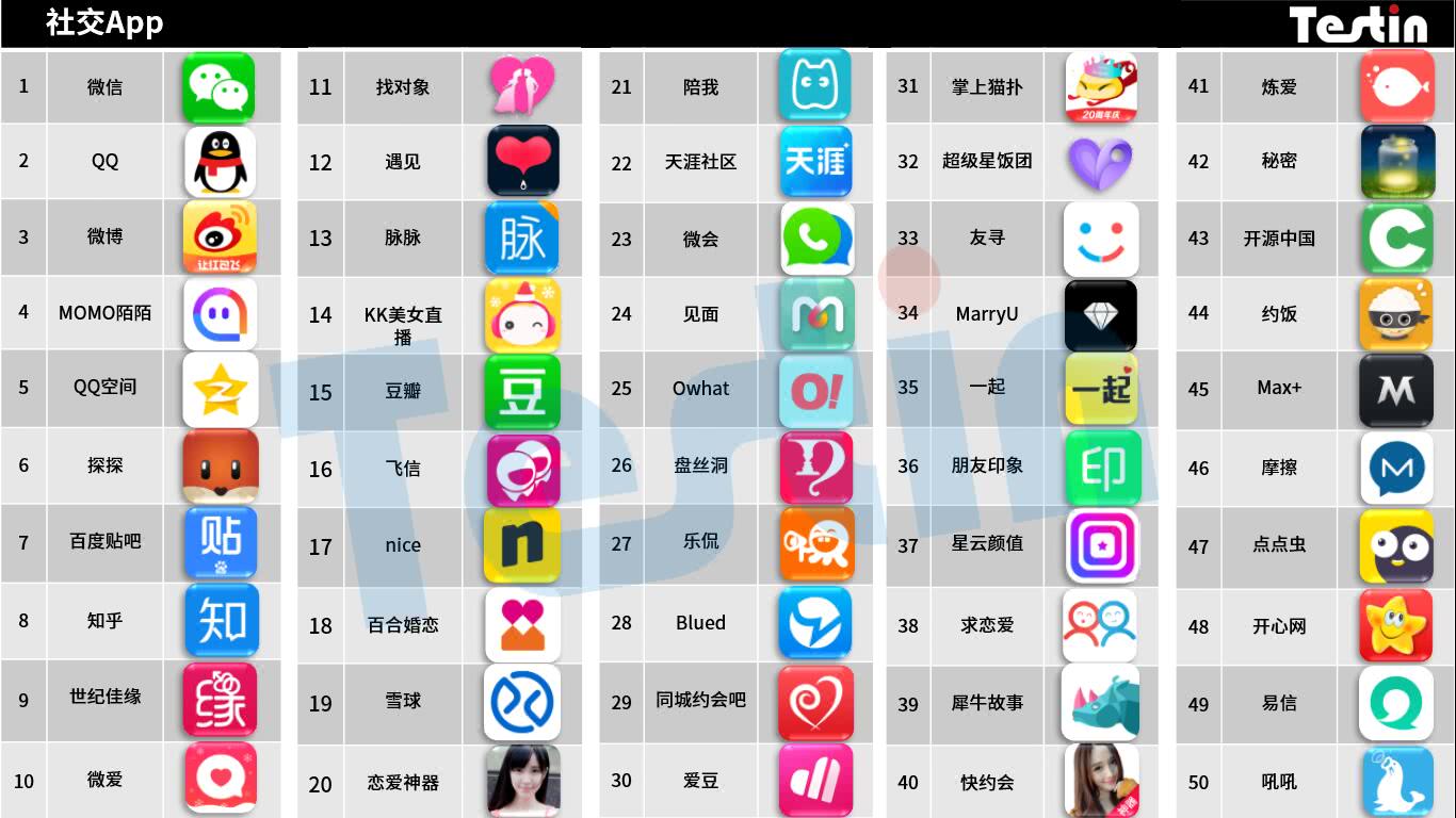 平臺(tái)化持續(xù)延伸，Testin 2017“社交”好應(yīng)用AppBase 50報(bào)告 