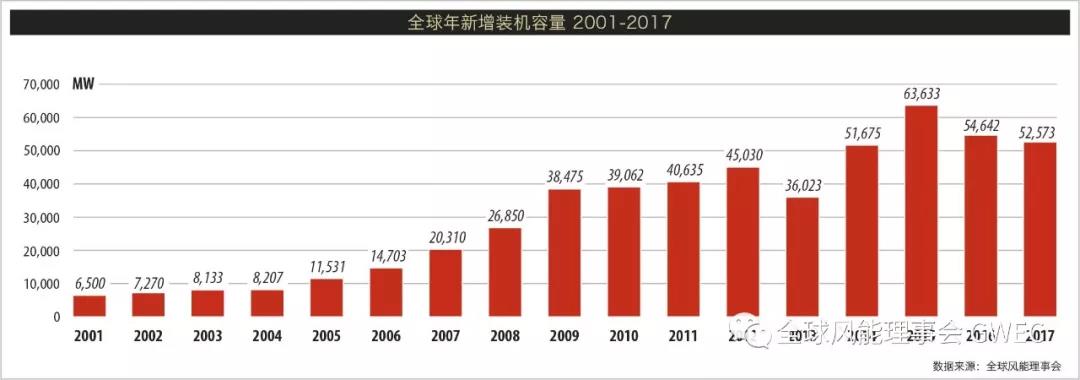 2017年全球新增風電裝機容量排名 中國穩(wěn)居第一【附圖】
