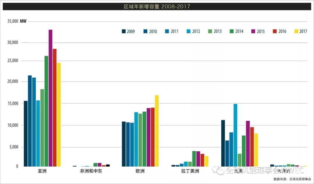 2017年全球新增風電裝機容量排名 中國穩(wěn)居第一【附圖】