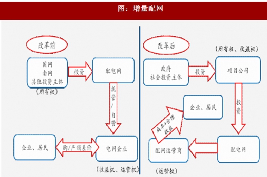 2017年我國電網(wǎng)行業(yè)電改政策思路、進程及增量配網(wǎng)分析（圖）