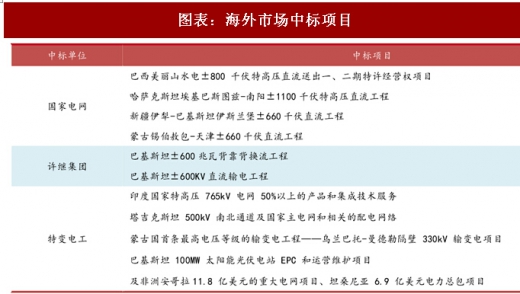 2017年中國電力行業(yè)海外市場中標項目及碳試點成交額分析（圖）