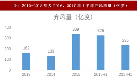 2017年我國(guó)風(fēng)電行業(yè)棄風(fēng)下降情況及未來趨勢(shì)分析（圖）
