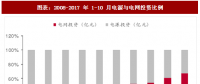 2017年中國電力行業(yè)電源與電網(wǎng)投資占比及增速分析（圖）