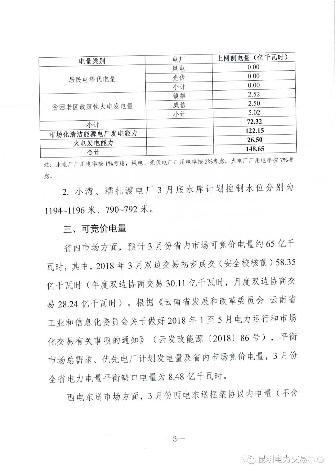 云南3月電力市場化交易信息披露:省內(nèi)市場可競價電量約65億千瓦時