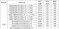 3月江蘇購(gòu)福建交易結(jié)果：成交電量5.2395 億千瓦時(shí) 2家核電6家火電企業(yè)中標(biāo)