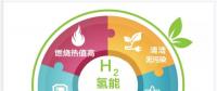 一文讀懂｜國(guó)家能源集團(tuán)為什么要發(fā)展氫能？還有哪些企業(yè)正在謀篇布局？
