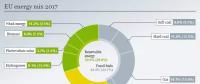 2017年歐盟電力結(jié)構(gòu)：核電依然稱王 風(fēng)、光、生物質(zhì)首超煤電！