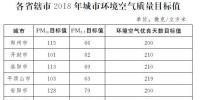 河南印發(fā)《河南省2018年大氣污染防治攻堅戰(zhàn)實(shí)施方案》：削減煤炭消費(fèi)總量，加強(qiáng)<font color=