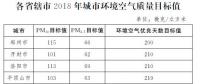 河南印發(fā)《河南省2018年大氣污染防治攻堅(jiān)戰(zhàn)實(shí)施方案》：削減煤炭消費(fèi)總量，加強(qiáng)天然氣供應(yīng)保障能力