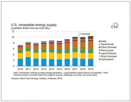 美國能源信息署（EIA）更新18年2月份的生物能源預(yù)測報(bào)告