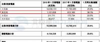 華潤電力1月風(fēng)電售電量11.22億千瓦時(shí) 同比增加38.1%