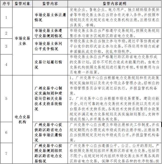 一張表告訴您《南方區(qū)域跨區(qū)跨省電力交易監(jiān)管辦法》都監(jiān)管啥？