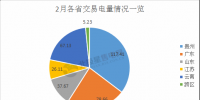 2月我國電力交易市場盤點(diǎn) 7省份交易稍顯平靜
