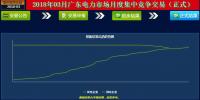 -41.5厘/千瓦時！廣東3月<font color=