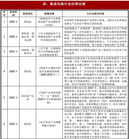 2018年我國集成電路行業(yè)管理體制、主要法律法規(guī)及政策