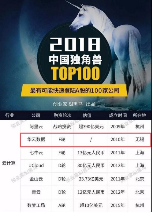 云計(jì)算廠商華云數(shù)據(jù)入選“2018中國獨(dú)角獸100強(qiáng)