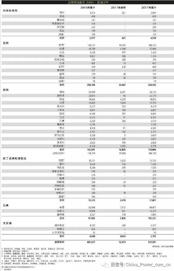 《全球風電市場2017年度統(tǒng)計報告》