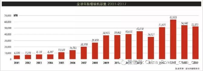 《全球風電市場2017年度統(tǒng)計報告》