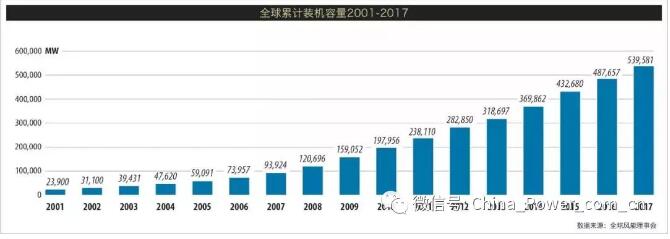 《全球風電市場2017年度統(tǒng)計報告》