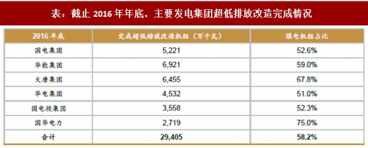 2017年我國電力領域行業(yè)相關政策標準、傳統(tǒng)脫硫脫硝改造情況及預測分析