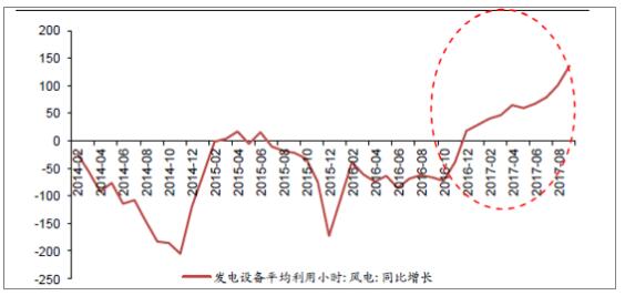 2018年中國(guó)風(fēng)電行業(yè)現(xiàn)狀及未來(lái)發(fā)展趨勢(shì)分析