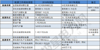 建議收藏｜一表讀懂2018年的能源工作指導(dǎo)意見(jiàn)！