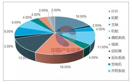 平價(jià)上網(wǎng)漸近，風(fēng)電行業(yè)發(fā)展趨勢