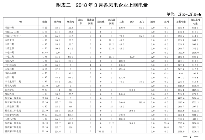  2018年3月甘肅電網(wǎng)電量交易計(jì)劃：外送17.964億千瓦時