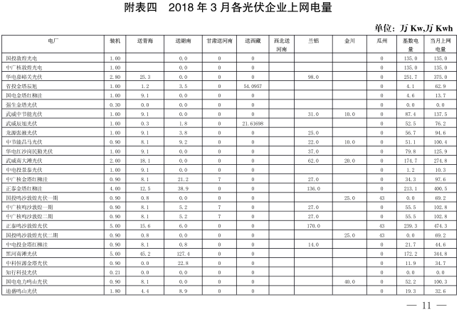  2018年3月甘肅電網(wǎng)電量交易計(jì)劃：外送17.964億千瓦時