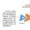 干貨丨華北、華中區(qū)域2017售電市場(chǎng)情況