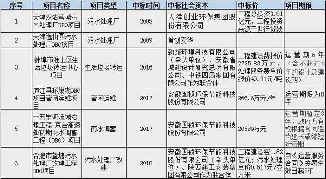 PPP盛行 BOT是主流 DBO能否趟出新路？ 