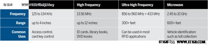 如何測(cè)試用于企業(yè)部署的RFID物聯(lián)網(wǎng)設(shè)備？