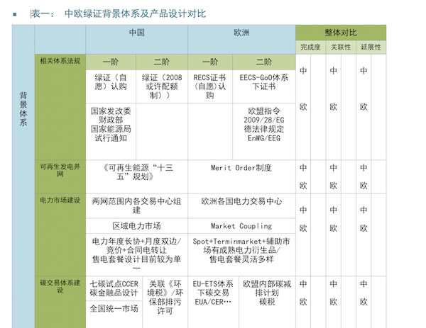 中歐對比：以能源經(jīng)濟視角看綠證