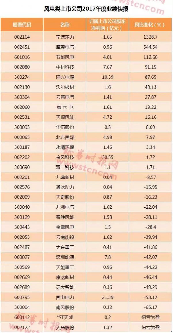 風電行業(yè)形勢好轉 逾半數公司業(yè)績報喜