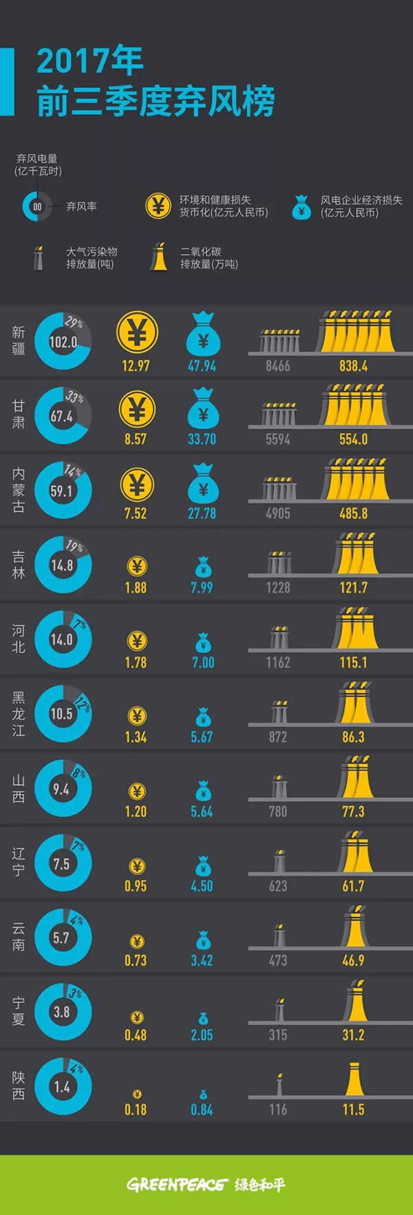 2017年前三季度棄風(fēng)榜