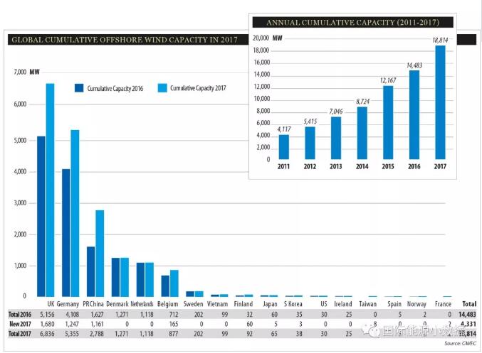 2017年全球海上風(fēng)電新增4.331吉瓦 英、德、中領(lǐng)跑