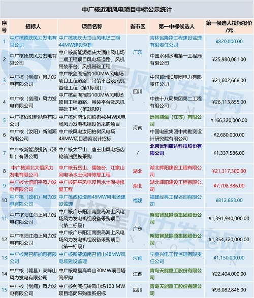 共計71個！中廣核 華能集團 三峽集團3大企業(yè)風(fēng)電項目中標(biāo)大匯總
