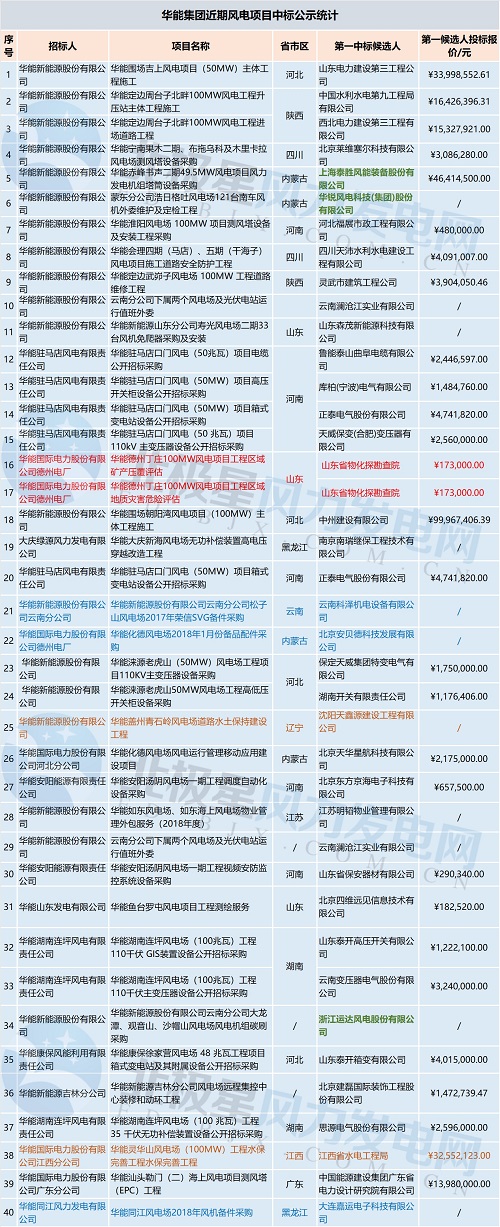 共計71個！中廣核 華能集團 三峽集團3大企業(yè)風(fēng)電項目中標(biāo)大匯總